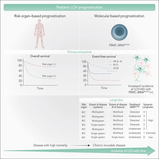 Evolution of prognostic systems in LCH. (Left) Traditional risk-organ–based prognostication categorizes patients based on the presence or absence of risk-organ involvement, affecting overall survival. Patients with risk-organ involvement exhibit poorer survival compared with those without. (Right) Molecular-based prognostication highlights the role of PBMC-BRAFV600E mutation status incorporated in the LangIndex in predicting event-free survival and the development of LCH-ND. The evolution of LCH over time is illustrated as a transition from a high-mortality disease to a chronic, incurable condition with associated morbidity. Professional illustration by Somersault18:24.