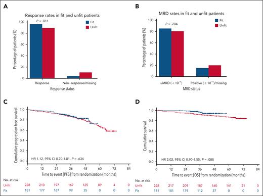 Response and survival outcomes according to fitness status. Blue bars and curves represent fit patients; red bars and curves represent unfit patients. (A) ORRs in fit and unfit patients. (B) MRD rates in fit and unfit patients. (C) PFS in fit and unfit patients. (D) OS in fit and unfit patients.