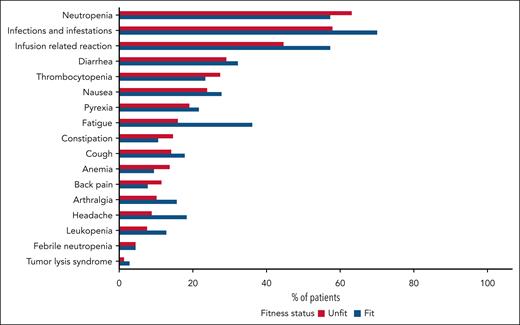 Frequency of AEs according to fitness status. Blue bars and curves represent fit patients; red bars and curves represent unfit patients. AEs are categorized by preferred terms according to Medical Dictionary for Regulatory Activities (MedDRA) coding.