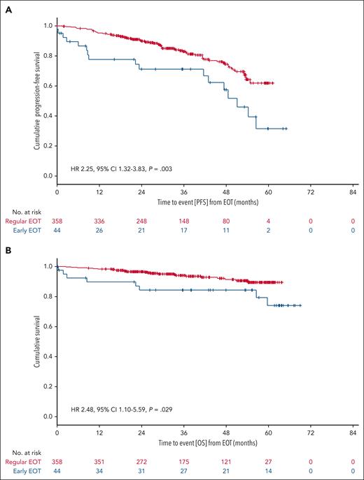 Landmark survival analyses according to treatment completion status. Blue curves represent patients with early EOT; red curves represent patients with regular EOT. (A) Landmark PFS from EOT. (B) Landmark OS from EOT.
