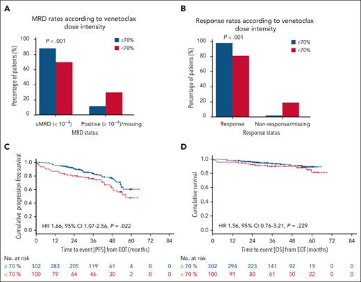 Response and landmark survival outcomes according to dose intensity. Blue bars and curves represent patients with a venetoclax dose intensity of ≥70%; red bars and curves represent patients with a venetoclax dose intensity of <70%. (A) ORRs. (B) MRD rates. (C) Landmark PFS from EOT. (D) Landmark OS from EOT.