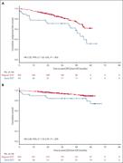 Landmark survival analyses according to treatment completion status. Blue curves represent patients with early EOT; red curves represent patients with regular EOT. (A) Landmark PFS from EOT. (B) Landmark OS from EOT.