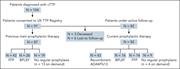 CONSORT diagram summarizing patients diagnosed with cTTP, consented, and followed up, in addition to previous and current prophylactic therapy.