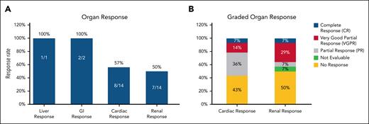 Organ response. (A) Overall organ response. A cardiac response was defined as either a reduction in the NT-proBNP of >30% and at least a 300 pg/mL decrease from the baseline result if the NT-proBNP was ≥650 pg/mL at baseline, or improvement in New York Heart Association (NYHA) class by 1 class if NYHA class 1 or 2, and a 2-class improvement if NYHA class 3 at baseline.28 A renal response was defined as either a 30% decrease in urine total albumin or a decrease to <500 mg per 24 hours urine total protein without renal progression.30 A gastrointestinal response was defined as either a reduction in 24-hour fecal fat excretion by ≥50% in patients with steatorrhea or a ≥50% reduction in the number of loose stools per day in patients with diarrhea. A liver response was defined as either a 50% decrease in or normalization of the alkaline phosphatase level or a reduction in the span of the liver by at least 2 cm by radiographic determination. Of the 25 patients with cardiac involvement, 14 had a baseline NT-proBNP ≥650 pg/mL, and were evaluable for cardiac response based upon the NT-proBNP. One patient with an NT-proBNP <650 pg/mL was classified as a response based upon improvement in NYHA class. This patient is not depicted in the graph. (B) Graded cardiac/renal organ response. Cardiac and renal responses were retrospectively calculated. One patient with a renal response was not evaluable for grading given a baseline 24-hour proteinuria level <500 mg per 24 hours. The 14 patients with a NT-proBNP ≥650 pg/mL were evaluable for graded cardiac responses.33,34