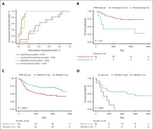 Circulating lipid signature can predict patient survival. To predict patient outcomes, a machine learning model was developed for lipidomics data, with and without the addition of clinical parameters. After training the algorithm on 80% of the PMH data set, a holdout testing subset (20%) of the PMH data set was used to evaluate the model performance. (A) Lipids with clinical parameters compared similarly to lipids alone, and lipids vastly outperform models developed for metabolites or clinical parameters alone. (B) The testing PMH data subset was also used to evaluate patient survival based on the lipid signature derived from the machine learning model. Overall patient survival, based on the abundance of the top lipid in the lipid signature alone; SM (d44:1) outcomes in the entire PMH data set (C) and the entire UC data set (D).