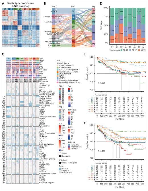 Proteomic subtypes of AML identified by similarity network clustering. (A) The discrimination of 8 proteomic subtypes (S1-S8) based on the SNF method. (B) Sankey plot indicating the relationship between the established proteomic subtypes and entities defined by the WHO and FAB classification. (C) Heat map of clinical features, cytogenetic groups, and recurrent gene fusions and mutations in AML, which are classified into diverse functional groups.3 Each column represents a patient, which is arranged according to the proteomic clusters (S1-S8). “FLT3” refers to FLT3 mutations other than FLT3-ITD, including FLT3-TKD and other site mutations. (D) The proportional distribution of age groups in S1 to S8 subtypes. (E-F) Kaplan-Meier curves for OS (E) and EFS (F) of patients with AML stratified by the 8 proteomic subtypes. GEP, gene expression profiling; HGB, hemoglobin; NOS, not otherwise specified; WBC, white blood cell count.