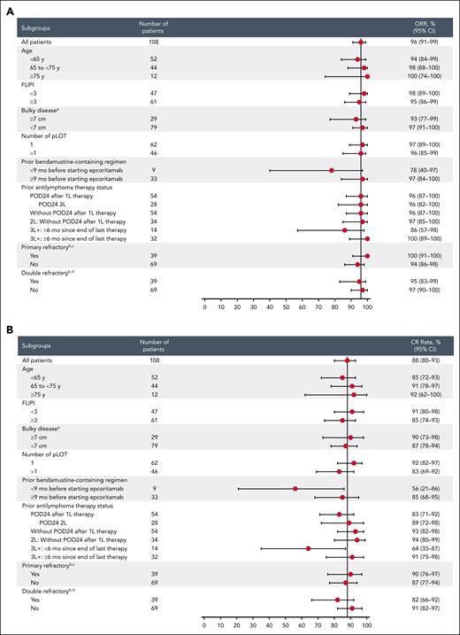 Response per Lugano criteria by investigator assessment in prespecified groups. (A) ORRs and (B) CR rates. aBulky disease per investigator. bRefractory: disease progression or stable disease as best response to therapy or disease progression within 6 months after completion of therapy. cPrimary refractory: refractory to 1L antilymphoma therapy. dDouble refractory: refractory to both anti-CD20 and an alkylating agent. 3L+, received epcoritamab plus R2 in the third line or later; FLIPI, Follicular Lymphoma International Prognostic Index; POD24 2L, progression of disease within 24 months after 1L therapy and received epcoritamab plus R2 in the 2L.