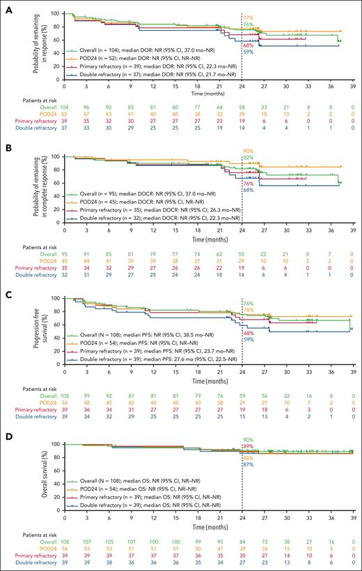 Patient outcomes. Kaplan-Meier plots of DOR in patients with CR or PR per Lugano criteria by investigator assessment (A); DOCR in patients with CR per Lugano criteria by investigator assessment (B); PFS by investigator assessment (C); and OS overall and in patients with POD24, primary refractory disease (disease refractory to 1L antilymphoma therapy), and double-refractory disease (disease refractory to both anti-CD20 and an alkylating agent) (D). Kaplan-Meier estimates are shown. NR, not reached.