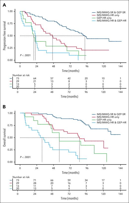 Kaplan-Meier survival estimates for the entire study cohort (n = 135). (A) PFS and (B) OS stratified by IMS/IMWG-HR and GEP-HR classification (SR, IMS/IMWG-HR, GEP-HR, IMS/IMWG-HR & GEP-HR). x-axis, time since maintenance randomization (months); y-axis, survival probability; risk tables, number of patients at risk. Log-rank P values are shown. Figure created with biorender.com. Houlston R. (2025) https://biorender.com/0vv82j9.