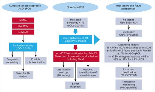 Transformative impact of Flow-SuperRCA on the diagnostic landscape of clonal MCDs. This figure illustrates the transformative impact of Flow-SuperRCA technology compared with the conventional ASO-qPCR method for detecting KIT p.D816V in MCAS and SM including BMM. The left panel summarizes the current limitations of ASO-qPCR, including its restricted sensitivity (LOD: 0.01%), the frequent need for BM biopsy, and the potential for diagnostic uncertainty or misclassification, particularly in patients with low mast cell burden, such as MMAS, BMM, and nc-MCAS. The middle panel emphasizes the key advantages of Flow-SuperRCA, which offers a 10-fold increase in sensitivity (LOD: 0.001%) and enables direct detection of KIT p.D816V in PB and BM samples. This enhanced performance results in reclassification of 18% of previously diagnosed nc-MCAS cases as clonal MCAS, and in detection of BMM cases without skin involvement, cases often missed by ASO-qPCR. The right panel outlines the downstream clinical implications of implementing Flow-SuperRCA, including earlier diagnosis, reduced need for invasive procedures (PB-based screening), improved identification of clonal MCD, and potential for MRD monitoring. In clinical terms, Flow-SuperRCA increased detection rates in MMAS (64% vs 7% with ASO-qPCR), and achieved a diagnostic accuracy of 88% in PB across all SM subtypes, substantially higher than ASO-qPCR (57%). These results support its integration into updated diagnostic algorithms and WHO/ECNM classifications. ECNM, European Competence Network on Mastocytosis; LOD, limit of detection; MRD, minimal residual disease; WHO, World Health Organization.