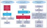 Transformative impact of Flow-SuperRCA on the diagnostic landscape of clonal MCDs. This figure illustrates the transformative impact of Flow-SuperRCA technology compared with the conventional ASO-qPCR method for detecting KIT p.D816V in MCAS and SM including BMM. The left panel summarizes the current limitations of ASO-qPCR, including its restricted sensitivity (LOD: 0.01%), the frequent need for BM biopsy, and the potential for diagnostic uncertainty or misclassification, particularly in patients with low mast cell burden, such as MMAS, BMM, and nc-MCAS. The middle panel emphasizes the key advantages of Flow-SuperRCA, which offers a 10-fold increase in sensitivity (LOD: 0.001%) and enables direct detection of KIT p.D816V in PB and BM samples. This enhanced performance results in reclassification of 18% of previously diagnosed nc-MCAS cases as clonal MCAS, and in detection of BMM cases without skin involvement, cases often missed by ASO-qPCR. The right panel outlines the downstream clinical implications of implementing Flow-SuperRCA, including earlier diagnosis, reduced need for invasive procedures (PB-based screening), improved identification of clonal MCD, and potential for MRD monitoring. In clinical terms, Flow-SuperRCA increased detection rates in MMAS (64% vs 7% with ASO-qPCR), and achieved a diagnostic accuracy of 88% in PB across all SM subtypes, substantially higher than ASO-qPCR (57%). These results support its integration into updated diagnostic algorithms and WHO/ECNM classifications. ECNM, European Competence Network on Mastocytosis; LOD, limit of detection; MRD, minimal residual disease; WHO, World Health Organization.
