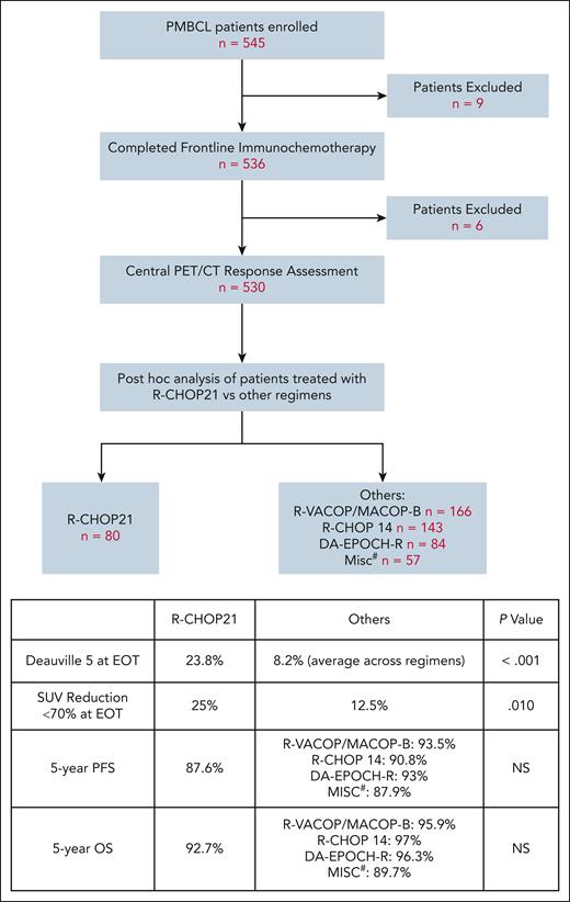 Study schema and key findings. #, R-mega CHOP, R-COMP, R-CHOEP, G-MALL-B-ALL/NHL2000. DA-EPOCH-R, dose-adjusted etoposide, prednisone, vincristine, cyclophosphamide, doxorubicin, and rituximab; G-MALL-B-ALL/NHL2000, German Multicenter Adult Acute lymphoblastic leukemia protocol; R-CHOEP, rituximab, cyclophosphamide, doxorubicin, vincristine, etoposide, prednisone; R-COMP, rituximab, cyclophosphamide, vincristine, nonpegylated liposomal doxorubicin, prednisone; R-mega CHOP, rituximab, cyclophosphamide, doxorubicin, vincristine, prednisone; R-VACOP/MACOP-B, rituximab, etoposide, doxorubicin, cyclophosphamide, vincristine, prednisolone, bleomycin/methotrexate, doxorubicin, cyclophosphamide, vincristine, prednisolone, bleomycin.
