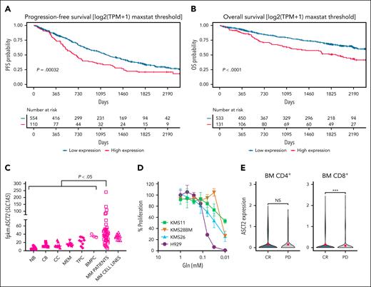 ASCT2 expression is associated with a poor prognosis in MM. Correlation between ASCT2 expression and clinical outcomes in MM in PFS (A) and OS (B). (C) ASCT2 messenger RNA expression levels in NBs, CBs, CCs, MEMs, TPCs, and BMPCs, as well as in MM aspirates and MM cell lines. (D) Proliferation of human MM cell lines in culture medium with decreasing concentrations of Gln. Percentage of proliferation with respect to that found in culture medium supplemented with Gln at 2 mM. (E) ASCT2 expression in CD4+ and CD8+ T cells in patients who experienced a CR compared with those who did not respond to therapy. Data represent mean ± SEM and were analyzed using 1-way ANOVA with Bonferroni multiple comparisons test (∗P < .05; ∗∗∗P < .001). BMPC, BM plasma cell; CB, centroblast; CCs, centrocytes; CR, complete response; MEM, memory B cells; NB, naïve B cells; NS, no significance; PD, progressive disease; TPC, tonsillar plasma cell; TPM, transcripts per million.