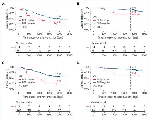 Survival according to PM PET. PFS (A,C) and OS (B,D) according to PM PET response in the overall population (A-B) and in daratumumab-treated patients (C-D).