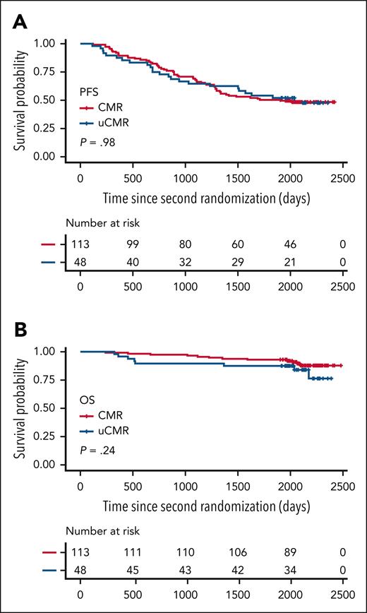 PFS and OS according to PM PET response. (A) PFS. (B) OS.