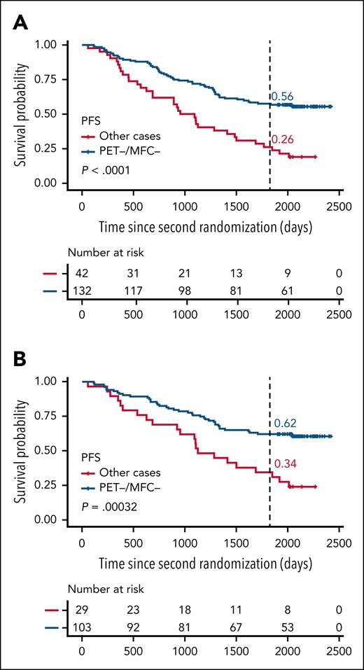 Survival according to PM PET and MFC. PFS according to PM PET and MFC in the overall population (A) and in daratumumab-treated patients (B): double PET- and MFC-negative patients vs other patients.