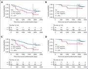 Survival according to PM PET. PFS (A,C) and OS (B,D) according to PM PET response in the overall population (A-B) and in daratumumab-treated patients (C-D).