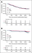 PFS and OS according to PM PET response. (A) PFS. (B) OS.