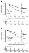 Survival according to PM PET and MFC. PFS according to PM PET and MFC in the overall population (A) and in daratumumab-treated patients (B): double PET- and MFC-negative patients vs other patients.