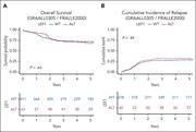 Clinical impact of LEF1 alterations in the pediatric FRALLE-2000 and adult GRAALL 2003-2005 trials. OS (A) and cumulative incidence of relapse (B) in the FRALLE-2000 and GRAALL 2003-2005 trials. Red curves represent the patients with LEF1-altered T-ALL, and blue curves represent the WT patients. ALT, altered.