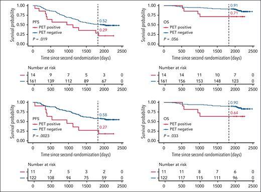 Residual uptake in fluorodeoxyglucose-PET before initiation maintenance therapy has a negative effect on progression free and overall survival. See Figure 2 in the article by Kraeber-Bodéré et al that begins on page 3050.