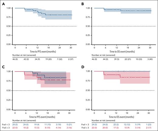 Progression-free and overall survival. Kaplan-Meier curves for PFS (A), OS (B) for the FAS. (C-D) PFS and OS according to frail (red) and nonfrail (blue) status, respectively.