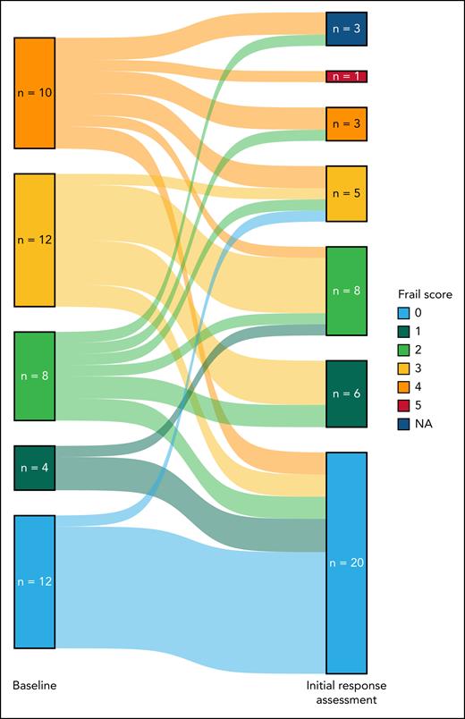 Sankey plot of self-reported FRAIL scale scores at baseline and initial response assessment in the FAS. NA, not assessed.