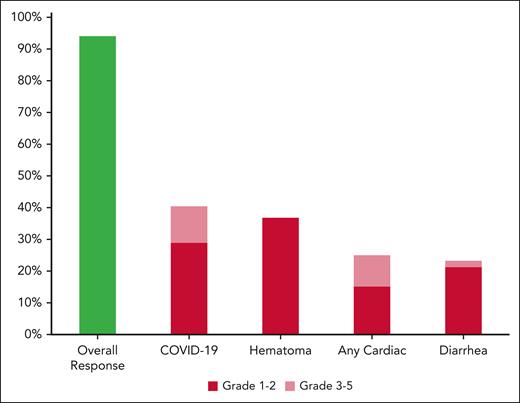 Key efficacy and safety results of the CLL-Frail study. Acalabrutinib achieved a high rate of overall response in patients receiving at least 3 cycles of treatment (43/46). The most common adverse events were manageable (incidence shown in safety population, n = 52).
