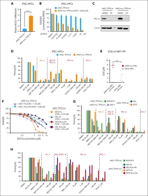 DT2216 as a single agent significantly reduced cell viability in iPSC-HPCs with JAK2V617F mutation and JAK2-mut AML cell lines. (A) BCL2L1 mRNA expression in iPSC-HPCs with or without JAK2V617F mutation from a patient with MPN. ∗∗∗∗P < .0001. (B) Cell viability of iPSC-HPCs with the indicated concentrations of DT2216 for 72 hours. (C) Western blots for iPSC-HPCs with or without JAK2V617F mutation treated with 1 μM DT2216 for 72 hours. β-Actin was used as the loading control for the western blot. (D) BH3 profiling of iPSC-HPCs with or without JAK2V617F mutation. The BH3 peptides and drugs were categorized by their target molecules. (E) IC50 values of venetoclax at 24 hours in AML cell lines. ∗∗∗P < .001. (F) Cell viability of JAK2-mut parental (Pa) and Ruxo-Re AML cell lines (HEL, SET2, and UKE-1) with the indicated concentrations of DT2216 for 72 hours. (G) BH3 profiling of JAK2-mut AML cell lines and the MOLM13 AML cell line (BCL-2 dependent). (H) BH3 profiling of paired SET2 and HEL Pa and Ruxo-Re cell lines and the MOLM3 cell line.