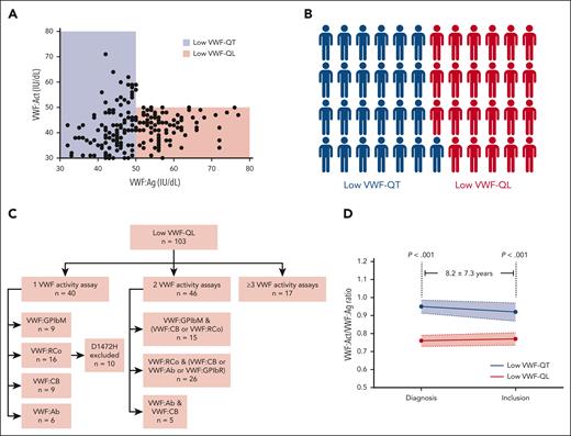 Mild functional defects of VWF are common in patients with low VWF. (A) VWF:Act and VWF:Ag levels in the total low VWF cohort (n = 214) at the time of diagnosis. The blue area indicates patients with plasma VWF:Ag in the 30 to 50 IU/dL range (ie, low VWF–QT). The red area indicates patients with isolated VWF:Act in the 30 to 50 IU/dL range and plasma VWF:Ag levels of >50 IU/dL (ie, low VWF–QL). (B) In 103 of the 214 (48.1%) in our total cohort, a low VWF diagnosis was based on an isolated VWF:Act in the 30 to 50 IU/dL range, whereas VWF:Ag was above 50 IU/dL (low VWF–QL). The remaining 111 patients (51.9%) had VWF:Ag levels in the 30 to 50 IU/dL range (low VWF–QT). (C) Diagram illustrating the number and types of VWF assays that showed reduced levels in patients with low VWF–QL. (D) The plasma VWF:Act/VWF:Ag ratio at diagnosis and at enrolment into the study (with mean time interval of 8.2 years) for patients with low VWF–QL (red) and those with low VWF–QT (blue).