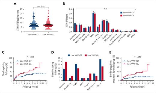 Patients with low VWF–QL have significant bleeding. (A) The ISTH-BAT bleeding scores (n = 214) for patients with low VWF–QL (qualitative low VWF) and those with low VWF–QT (quantitative low VWF). The P value was determined using an independent t test. (B) Bleeding scores for the individual ISTH-BAT domains in patient with low VWF–QL (red bars) and those with low VWF–QT (blue bars). The P value for each ISTH-BAT domain was determined using an independent t test. (C-D) Patients from the LVEMC study (40 of 96 diagnosed based on an isolated VWF:Act level in the 30 to 50 IU/dL range; low VWF–QL) were followed for 6.6 ± 3.4 years after diagnosis. (C) Patients with low VWF–QL had a higher incidence of bleeding after diagnosis. (D) Similar types of bleeding were observed during follow-up in patients with low VWF–QL and those with low VWF–QT. (E) Patients with low VWF–QL also had a significantly higher incidence of bleeding that required treatment after diagnosis. The P values were determined using log-rank tests. CNS, central nervous system; GI, gastrointestinal; HMB, heavy menstrual bleeding; n.s., not significant; PPH, postpartum hemorrhage.