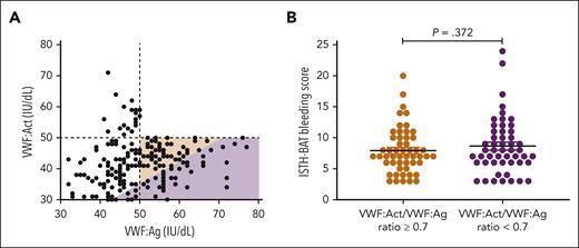 Plasma VWF:Act/VWF:Ag ratios in patients with low VWF–QL. (A) VWF:Act and VWF:Ag levels in the total low VWF cohort (n = 214) at the time of diagnosis. The purple area indicates the subset of patients with low VWF with VWF:Act/VWF:Ag ratios of <0.7. The orange area indicates the subset of patients with low VWF–QL with VWF:Act/VWF:Ag ratios of ≥0.7. (B) The ISTH-BAT bleeding scores among patients with low VWF–QL with VWF:Act/VWF:Ag ratios of ≥0.7 and <0.7. The P value was determined using an independent t test.