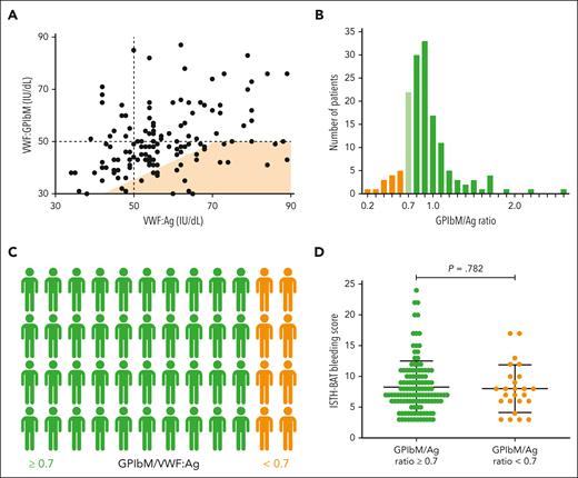 VWF:GPIbM/VWF:Ag ratios in all patients with low VWF. (A) VWF:GPIbM and VWF:Ag in the total low VWF cohort (n = 150) at the time of inclusion in the study. The orange area indicates patients with a VWF:GPIbM/VWF:Ag ratio of <0.7. (B) Significant variability was observed in the VWF:GPIbM/VWF:Ag ratio among patients with low VWF. (C) Overall, 25 of 150 (16.7%) patients with low VWF had VWF:GPIbM/VWF:Ag ratios of <0.7. (D) The ISTH-BAT bleeding scores in patients with VWF:GPIbM/VWF:Ag ratios ≥0.7 and <0.7. The P value was determined using an independent t test.