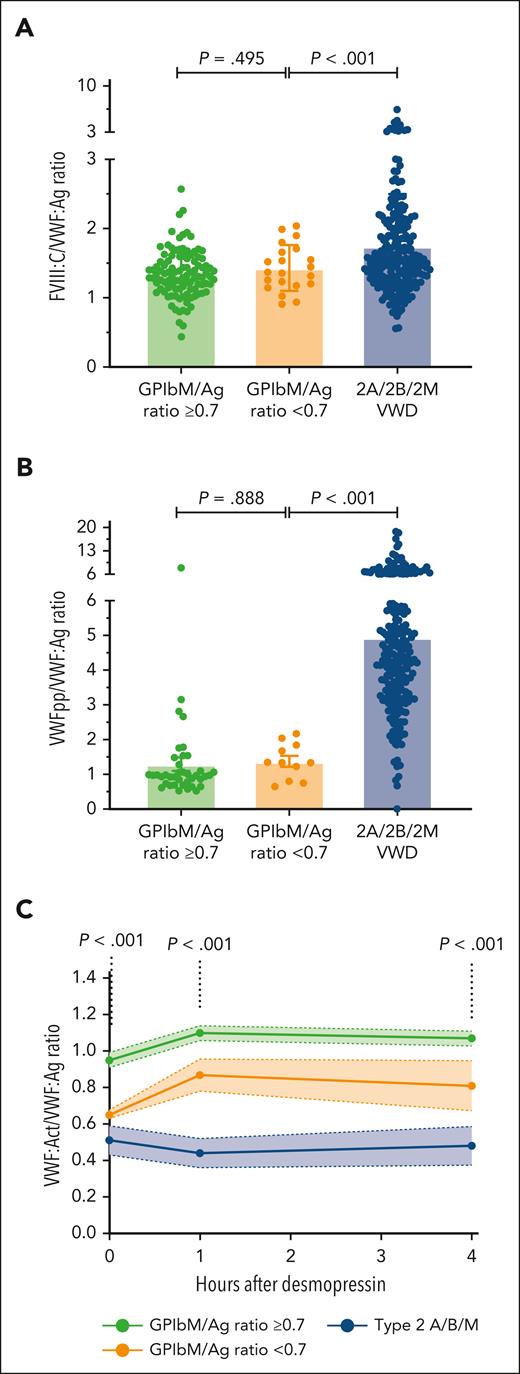 Pathogenic mechanisms in patients with low VWF subgroups and type 2A/B/M VWD. (A) The FVIII:C/VWF:Ag ratio (a marker of VWF synthesis/secretion; n = 124, n = 25, and n = 225, respectively) and (B) the VWFpp/VWF:Ag ratio (a marker of VWF clearance) were compared among patients with low VWF with VWF:GPIbM/VWF:Ag ratios ≥0.7 (n = 60), those with VWF:GPIbM/VWF:Ag ratios <0.7 (n = 15), and those with type 2A/B/M VWD (n = 224). The P values were determined using independent t tests. (C) The VWF:Act/VWF:Ag ratio before and after desmopressin in patients with low VWF with VWF:GPIbM/VWF:Ag ratios of ≥0.7 (n = 74) or <0.7 (n = 16) and those with type 2A/B/M VWD (n = 61). The P values were determined using independent t tests.