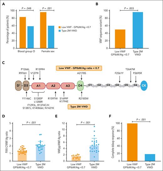 Low VWF with a VWF:GPIbM/VWF:Ag ratio of <0.7 is distinct from type 2M VWD. (A) The prevalence of blood group O and female sex among patients with low VWF with a VWF:GPIbM/VWF:Ag ratio of <0.7 (n = 25) and among those with type 2M VWD (n = 35). The P values were determined using χ2 tests. (B) The prevalence of likely pathogenic VWF sequence variants identified among patients with low VWF with a VWF:GPIbM/VWF:Ag ratio of <0.7 and among those with type 2M VWD. The P values were determined using χ2 tests. (C) Illustration of likely pathogenic VWF sequence variants identified among patients low VWF with a VWF:GPIbM/VWF:Ag ratio of <0.7 (above the VWF monomer) in comparison with those with type 2M VWD (below the VWF monomer). Some variants were present in >1 patient. (D) The FVIII:C/VWF:Ag ratio (a marker of VWF synthesis/secretion) and (E) the VWFpp/VWF:Ag ratio (a marker of VWF clearance) were compared between patients with low VWF with a VWF:GPIbM/VWF:Ag ratio of <0.7 and those with type 2M VWD. The P values were determined using independent t tests. (F) The proportion of patients with complete response to desmopressin among patients with low VWF with VWF:GPIbM/VWF:Ag ratios of <0.7 and those with type 2M VWD. The P values were determined using χ2 tests.