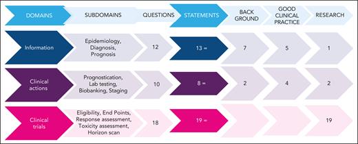 Questions and statements. The left side flowchart shows how many questions were generated within each domain. Each question generated at least 1 statement. Two questions were moved from “clinical actions” to “information” and “clinical trials” after discussion. Three classes of statements were elaborated: background, good clinical practice, and research statements. The right side of the figure shows how many statements were generated and their typology. The figure outlines the full process of the present project. Three domains were initially identified: the “information” domain addressed RT epidemiology, diagnosis, and prognosis; the “clinical actions” domain addressed RT testing, prognostication, and staging; and the “clinical trials” domain addressed clinical trials for patients with RT. Within the 3 domains, 12 subdomains were identified, which led to 40 clinical questions. The clinical questions were answered by 40 statements classified as “background” (9), “good clinical practice” (9), or “research” (22) statements, according to GRADE (grades of recommendation, assessment, development, and evaluation) classification. One or more Delphi consensus rounds allowed the group to reach agreement on the listed statements. Moreover, 16 corollary “remarks” completed the list of statements.