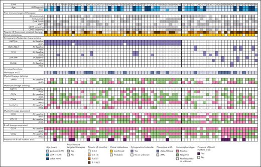Summary of key immunophenotypic, cytogenetic, and molecular changes from baseline to LS. Illustration encompassing all 70 patients with LS including individual patient data. Each column represents an individual participant case. Each row represents a demographic-, treatment-, or disease-related characteristic; some characteristics further divided into rows at baseline (diagnosis or relapse before discovery of LS) and at the time of LS diagnosis. All characteristics are categorical and defined by the colors as described in the figure legend. Immunophenotypic data categorized as not reported/unknown if the flow report was unavailable or if the flow report did not comment on the specific antigen. AYA, adolescent young adult; cMPO, cytoplasmic myeloperoxidase; HSCT, hematopoietic stem cell transplant; LS, lineage switch.