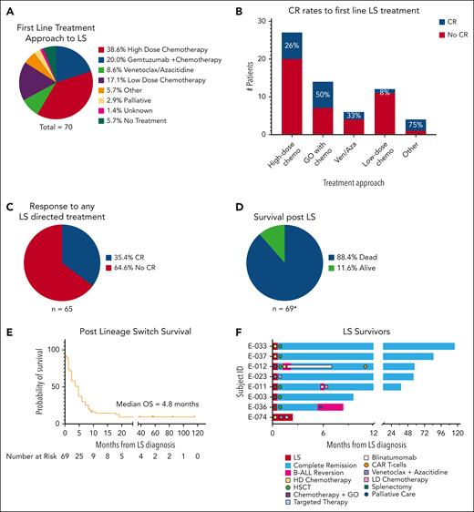 Post-LS outcomes. (A) First-line treatment approach to LS as reported by treating center. Refer to the supplemental Methods for definitions. (B) Rates of CR to first-line treatment of LS. (C) Percentage who received therapy for LS and achieved a CR at any point. One patient who was lost to follow-up was captured as a nonresponder. (D) Percentage of patients alive or dead at the time of data reporting (∗1 patient did not have sufficient follow-up to determine outcome). (E) Kaplan-Meier curve of OS after the diagnosis of LS for those with follow-up. (F) Swimmer plot depicting the post-LS course of those who were alive at the time of data reporting. AZA, azacitidine; chemo, chemotherapy; CR, complete remission; GO, gemtuzumab ozogamicin; HD, high dose; ID, identity; LD, low dose; VEN, venetoclax.