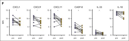 Ruxolitinib treatment and its impact on alleviating the hyperinflammatory state. (A) Changes in the WBC count, neutrophil count, Hb concentration, PLT count, CRP level, ESR, ALT level, AST level, and ferritin level in patients with AOSD with MAS from baseline. (B) Changes in the systemic score and HScore from baseline. (C) Glucocorticoid-sparing effects of ruxolitinib administration. (D) Comparison of the serum sIL-2R levels after ruxolitinib and those before ruxolitinib. (E) Comparison of the plasma free IL-18 levels after ruxolitinib and those before ruxolitinib. (F) Comparison of the plasma inflammatory proteins levels measured using Olink after ruxolitinib and those before ruxolitinib. ∗P < .05; ∗∗P < .01. ALT, alanine transaminase; AST, aspartate transaminase; CASP-8, caspase-8; CRP, C-reactive protein; ESR, erythrocyte sedimentation rate; NPX, normalized protein expression; sIL-2R, soluble IL-2 receptor.
