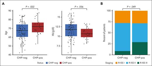 Clinical correlates of CHIP. (A) Box plots of age and hemoglobin levels in analyzed patients according to their CHIP status. (B) Stacked bar chart representing the number of CHIP-negative (CHIP-neg) and CHIP-positive (CHIP-pos) patients stratified by their Revised International Staging System (R-ISS) stage.