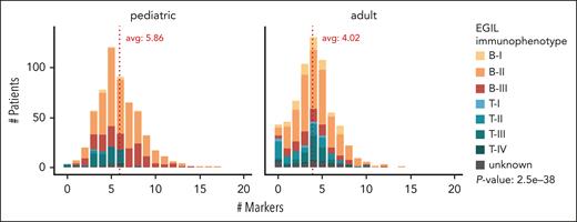 Total number of clonal IG/TR rearrangements per patient for pediatric and adult patients with ALL. The x-axis represents the number of clonal rearrangements per patient, whereas the y-axis shows the patient count. Pediatric patients are displayed on the left and adult patients on the right. Different colors indicate immunophenotypes as defined by European Group for the Immunological Classification of Leukemia (EGIL). The difference in the number of markers per patient between children and adults is highly significant (P = 2.5e-38). Avg, average.