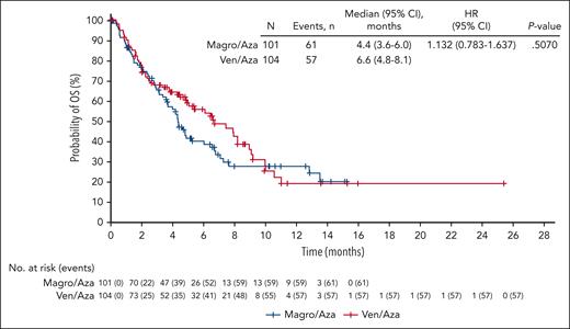 OS in patients eligible for nonintensive therapy (ITT population).