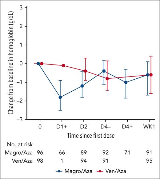 Change from baseline in hemoglobin in the first week after infusion for each treatment group in the nonintensive therapy arm. Medians ± interquartile range are shown. Only 1 patient received Ven/Aza on day 1+. D, day; WK, week.