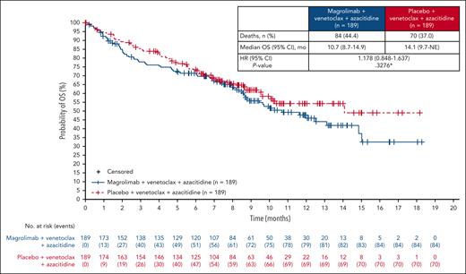OS (final analysis). ∗Stratified 2-sided P value shown.