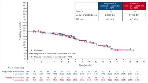 EFS. IQR, interquartile range.