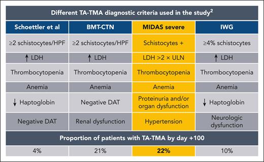 Comparison of different TA-TMA diagnostic grading system applied in the study.2 Variability in incidence rates was observed depending on the diagnostic definitions used: the highest proportion was observed with the original Jodele criteria (30%), followed by MIDAS severe (22%) and BMT-CTN (21%). All other definitions yielded lower TA-TMA frequencies, ranging from 4% to 10%, further highlighting the known limited concordance among existing diagnostic criteria. BMT-CTN, Blood & Marrow Transplant Clinical Trials Network; DAT, direct antiglobulin test; HPF, high-power field; IWG, International Working Group; ULN, upper limit of normal.