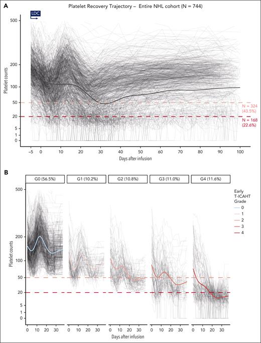 Trajectory of platelet recovery over time. (A) Spaghetti plot showing the patient-individual platelet recovery curves over time. (B) Platelet recovery trajectories until day 30 by early T-ICAHT grade.