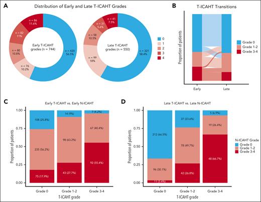 Severity of early and late T-ICAHT and relation to neutropenia. (A) Grade distribution of early (days 0-30) and late (days 31-100) T-ICAHT grades. (B) Sankey plot for transitions from early (days 0-30) to late (days 31-100) T-ICAHT grading. (C) Association between early (days 0-30) T-ICAHT and early N-ICAHT. (D) Association between late (days 31-100) T-ICAHT and late N-ICAHT.