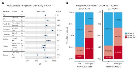Risk factors for severe thrombocytopenia after CAR-T therapy. (A) Forest plot depicting results of multivariable analysis for grade ≥3 early T-ICAHT. The variables, numbers per strata, OR with 95% CI, and adj P value are provided. (B) Association between baseline CAR-HEMATOTOX risk group (low, score 0-1; high, score ≥2) and T-ICAHT. adj, adjusted; KPS, Karnofsky Performance Status; LD, lymphodepletion; ref., reference group.
