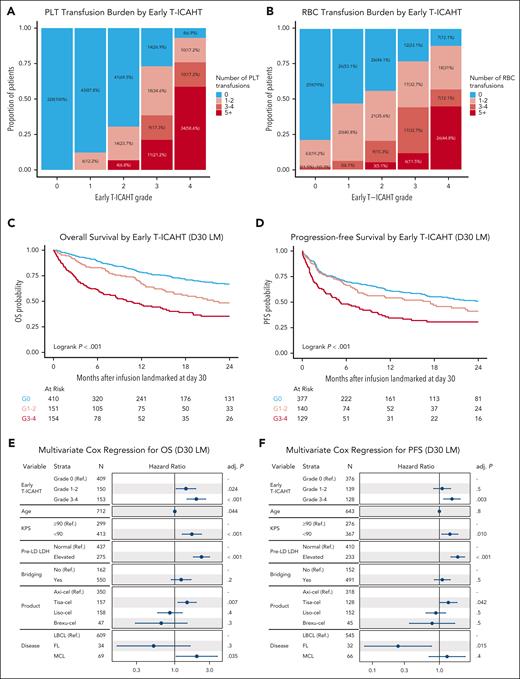 T-ICAHT severity associates with transfusion burden and survival outcomes after CAR-T therapy. (A) Proportion of patients receiving PLT transfusions by early T-ICAHT grade. The shading indicates the number of PLT transfusions received within the first 30 days. (B) Proportion of patients receiving packed RBC transfusions by early T-ICAHT grade. The shading indicates the number of RBC transfusions received within the first 30 days. (C) Kaplan-Meier estimates of OS landmarked at day 30 by early T-ICAHT severity. (D) Kaplan-Meier estimates of PFS landmarked at day 30 by early T-ICAHT severity. (E) Results of the multivariable Cox regression analysis for OS landmarked at day 30. (F) Results of the multivariable Cox regression analysis for PFS landmarked at day 30. KPS, Karnofsky Performance Status; LD, lymphodepletion; LM, landmarked; PLT, platelet; ref., reference group.